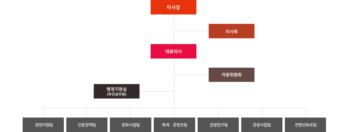 조직