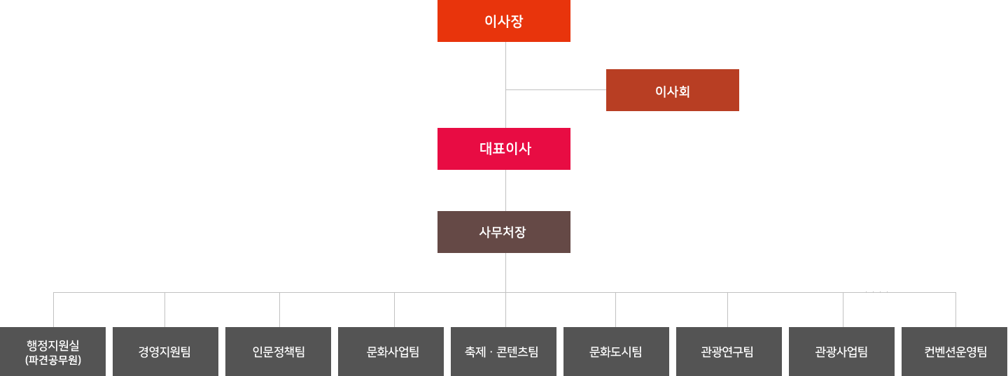 조직