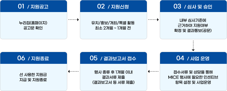 지원절차