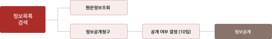 정보공개절차