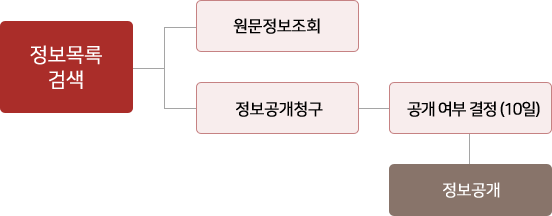 정보공개절차